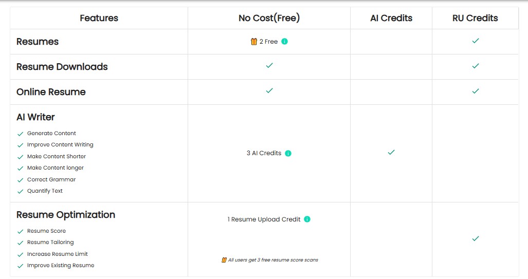Instaresume pricing breakdown of free vs. AI Credit packages.