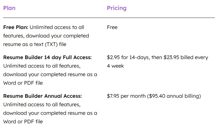 A look at ResumeBuilder's 3 pricing plans side by side.